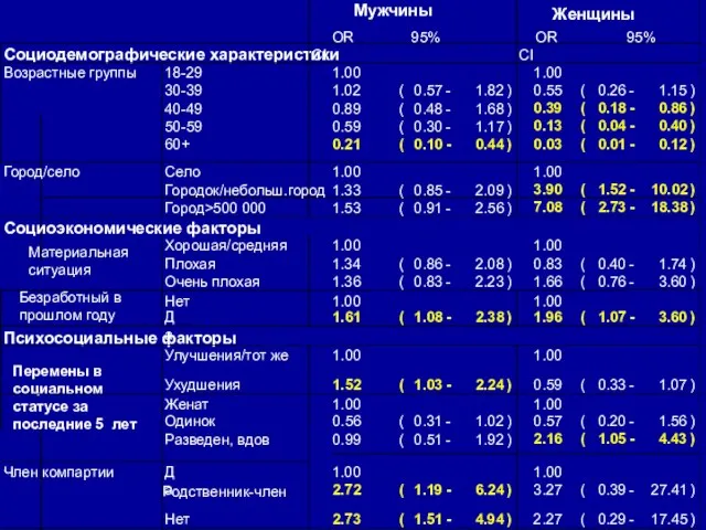 Мужчины Женщины OR 95% CI OR 95% CI Социодемографические характеристики Возрастные группы