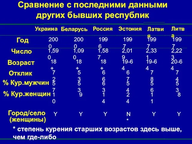 Сравнение с последними данными других бывших республик Украина Беларусь Россия Эстония Латвия