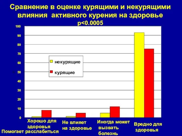 Сравнение в оценке курящими и некурящими влияния активного курения на здоровье p