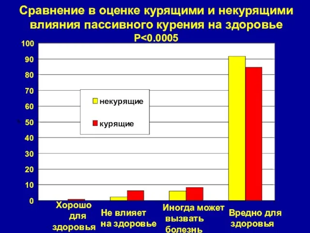 Сравнение в оценке курящими и некурящими влияния пассивного курения на здоровье P