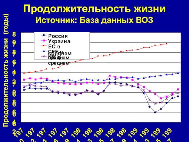 Продолжительность жизни Источник: База данных ВОЗ 62 64 66 68 70 72