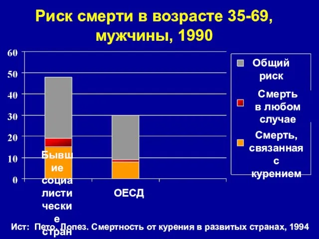 Риск смерти в возрасте 35-69, мужчины, 1990 Ист: Пето, Лопез. Смертность от