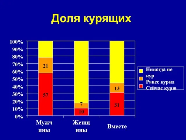 Доля курящих Мужчины Женщины Вместе Никогда не кур Ранее курил Сейчас курю