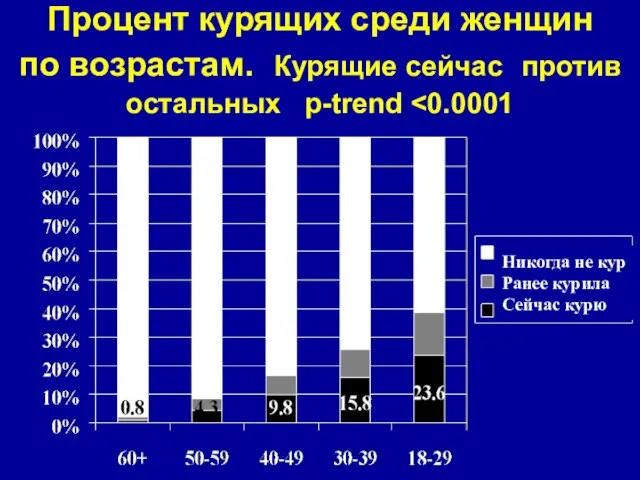 Процент курящих среди женщин по возрастам. Курящие сейчас против остальных p-trend Никогда