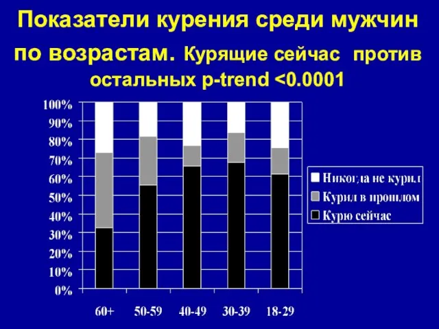 Показатели курения среди мужчин по возрастам. Курящие сейчас против остальных p-trend