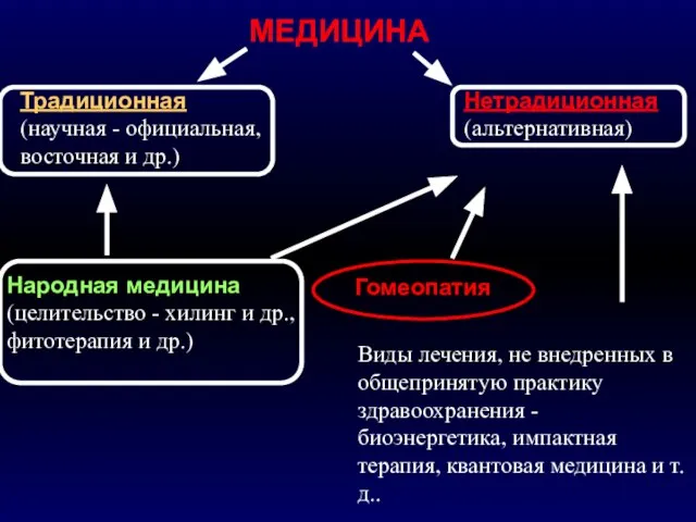 Виды лечения, не внедренных в общепринятую практику здравоохранения - биоэнергетика, импактная терапия,