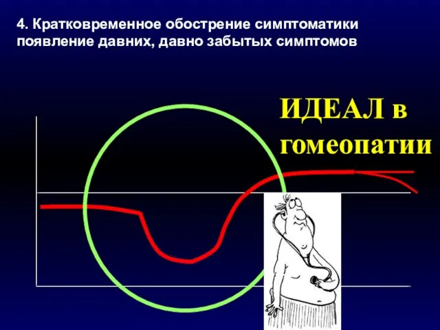 4. Кратковременное обострение симптоматики появление давних, давно забытых симптомов ИДЕАЛ в гомеопатии