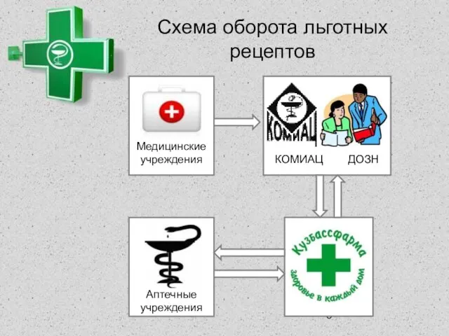 Схема оборота льготных рецептов КОМИАЦ ДОЗН Аптечные учреждения Медицинские учреждения