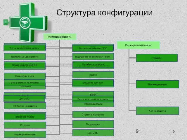 Структура конфигурации 9