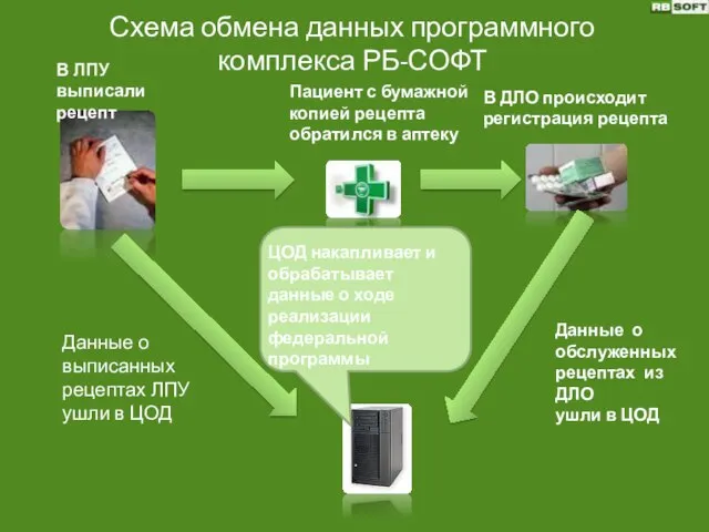 Схема обмена данных программного комплекса РБ-СОФТ В ЛПУ выписали рецепт Данные о