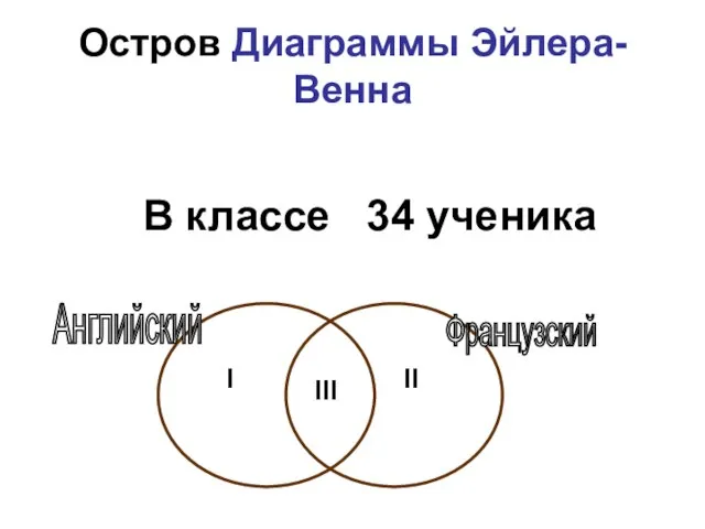 Остров Диаграммы Эйлера-Венна В классе 34 ученика Английский Французский I II III