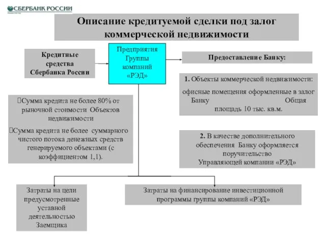 Описание кредитуемой сделки под залог коммерческой недвижимости 1. Объекты коммерческой недвижимости: офисные