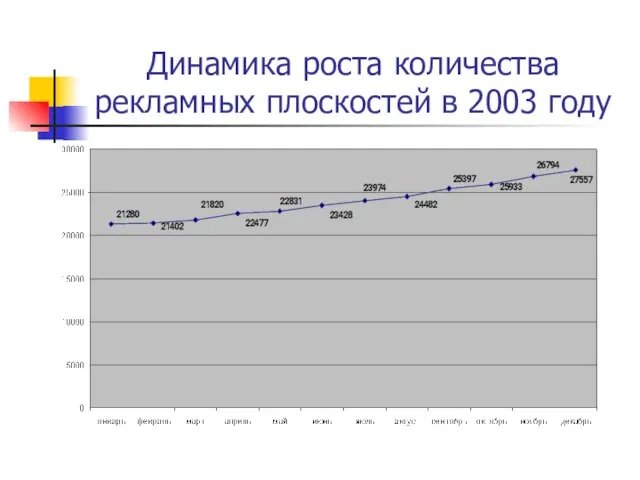 Динамика роста количества рекламных плоскостей в 2003 году
