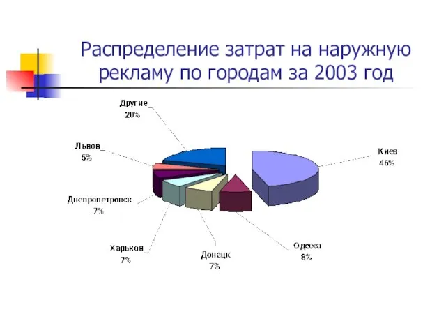 Распределение затрат на наружную рекламу по городам за 2003 год
