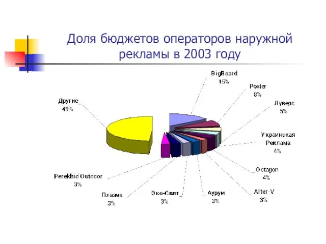 Доля бюджетов операторов наружной рекламы в 2003 году