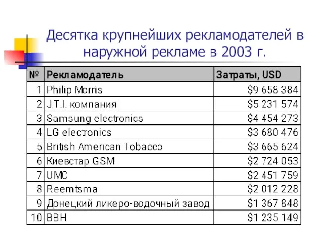 Десятка крупнейших рекламодателей в наружной рекламе в 2003 г.