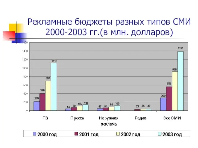 Рекламные бюджеты разных типов СМИ 2000-2003 гг.(в млн. долларов)