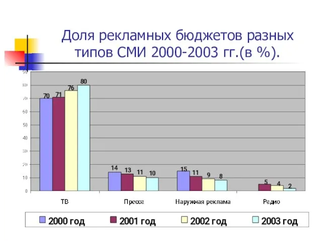 Доля рекламных бюджетов разных типов СМИ 2000-2003 гг.(в %).