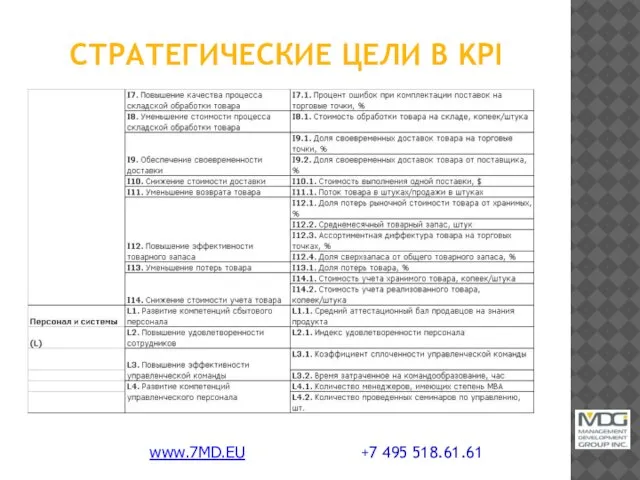 СТРАТЕГИЧЕСКИЕ ЦЕЛИ В KPI www.7MD.EU +7 495 518.61.61