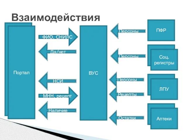 Взаимодействия Портал ВУС ПФР Соц. регистры ФИО, СНИЛС МНН, рецепт Да/нет Наличие