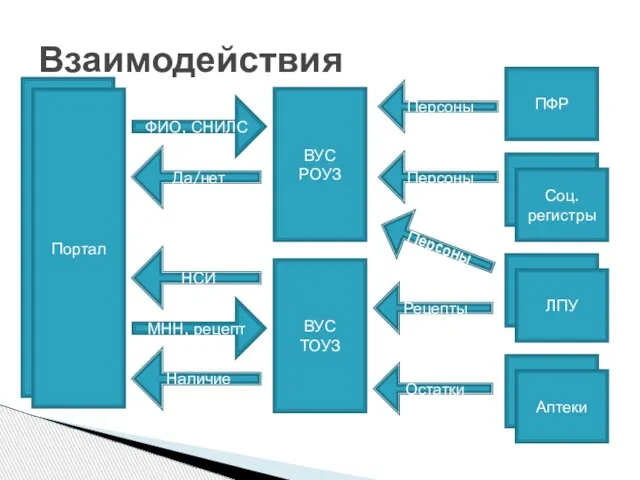 Взаимодействия Портал ВУС РОУЗ ПФР Соц. регистры ФИО, СНИЛС МНН, рецепт Да/нет