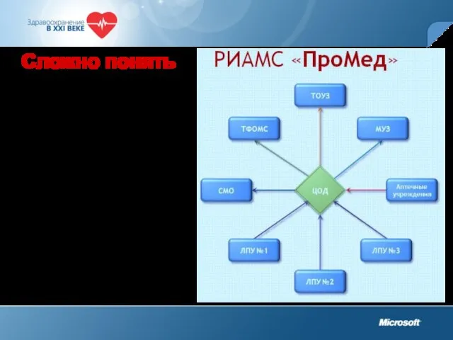 Сложно понять