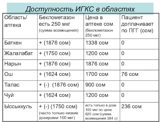 Доступность ИГКС в областях