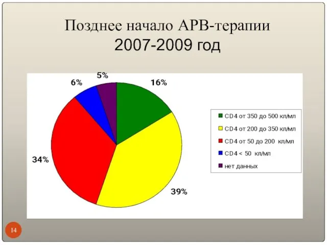 Позднее начало АРВ-терапии 2007-2009 год