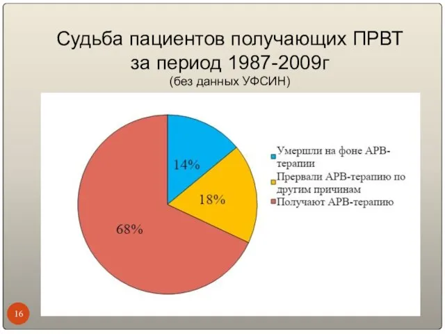 Судьба пациентов получающих ПРВТ за период 1987-2009г (без данных УФСИН)