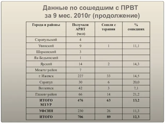 Данные по сошедшим с ПРВТ за 9 мес. 2010г (продолжение)