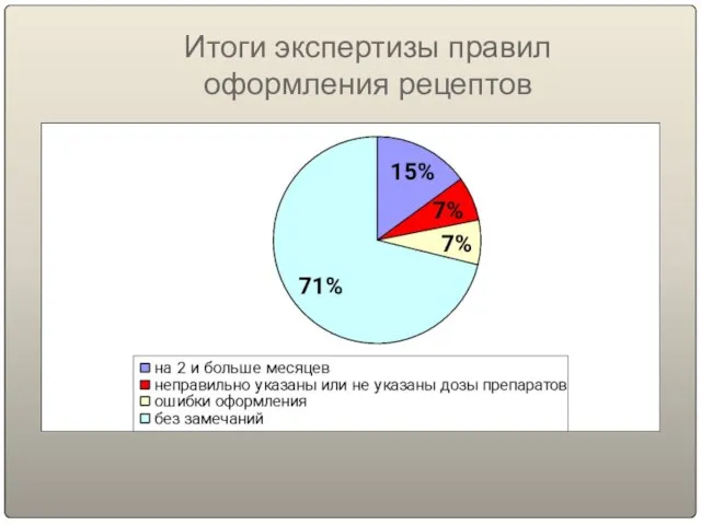 Итоги экспертизы правил оформления рецептов