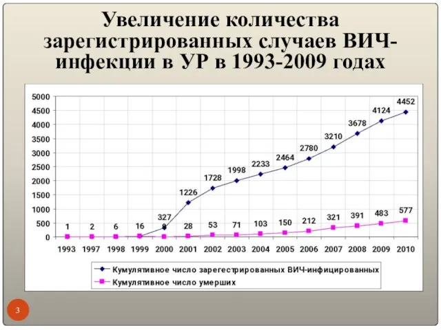 Увеличение количества зарегистрированных случаев ВИЧ-инфекции в УР в 1993-2009 годах