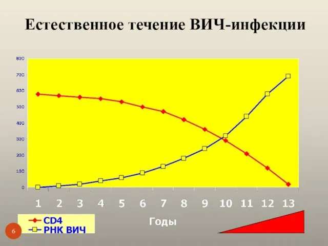 Естественное течение ВИЧ-инфекции