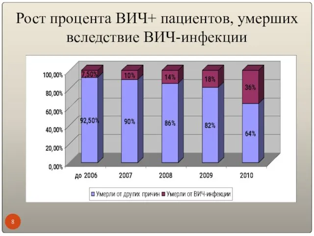 Рост процента ВИЧ+ пациентов, умерших вследствие ВИЧ-инфекции