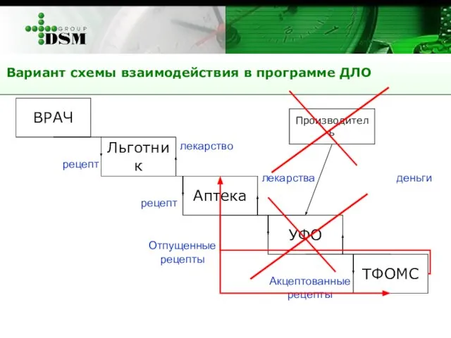 Вариант схемы взаимодействия в программе ДЛО ВРАЧ Льготник УФО Аптека ТФОМС рецепт