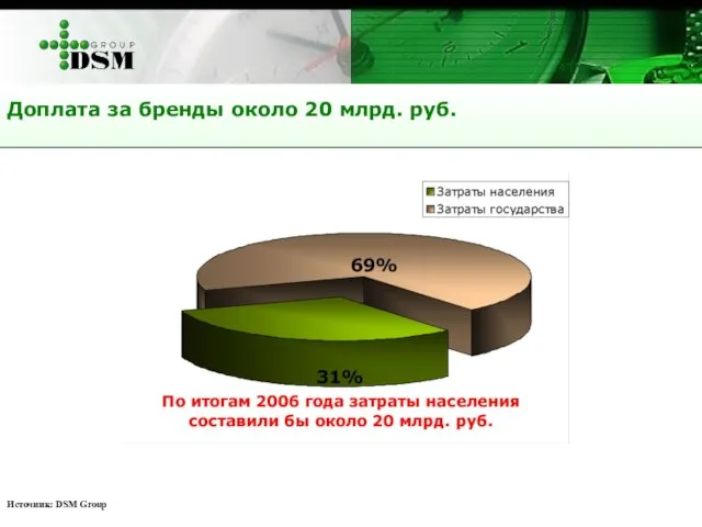 Доплата за бренды около 20 млрд. руб. Источник: DSM Group