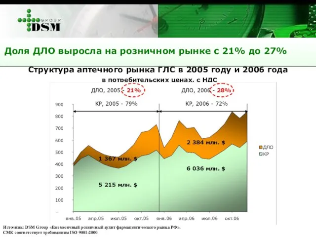 Доля ДЛО выросла на розничном рынке с 21% до 27% Структура аптечного