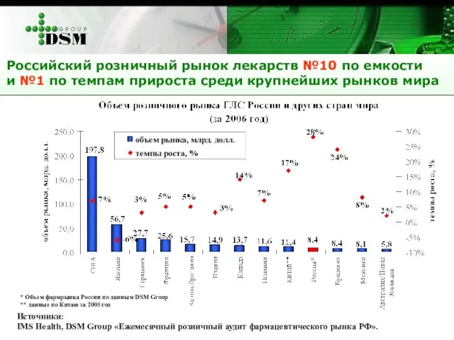 Российский розничный рынок лекарств №10 по емкости и №1 по темпам прироста