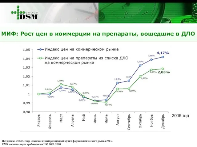 Источник: DSM Group «Ежемесячный розничный аудит фармацевтического рынка РФ». СМК соответствует требованиям