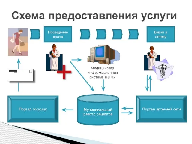 Схема предоставления услуги Муниципальный реестр рецептов Портал госуслуг Портал аптечной сети Медицинская