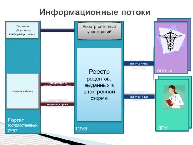 Информационные потоки Портал государственных услуг ТОУЗ Личный кабинет Реестр рецептов, выданных в