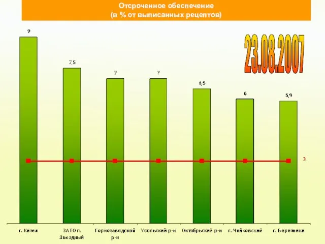 Отсроченное обеспечение (в % от выписанных рецептов) 23.08.2007