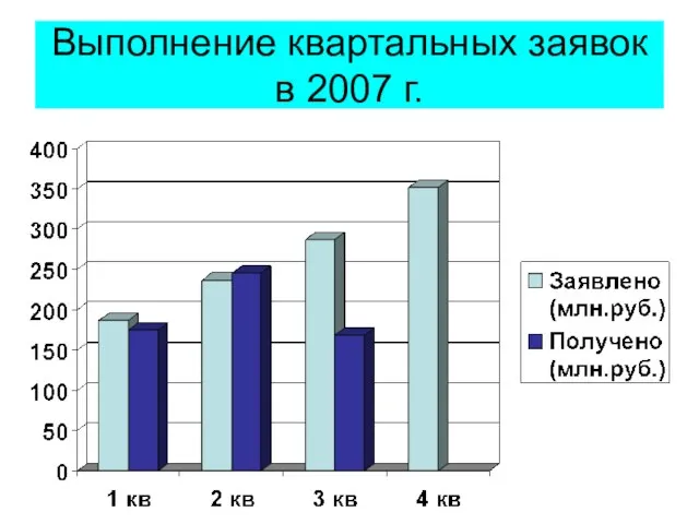 Выполнение квартальных заявок в 2007 г.