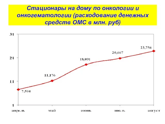 Стационары на дому по онкологии и онкогематологии (расходование денежных средств ОМС в млн. руб)