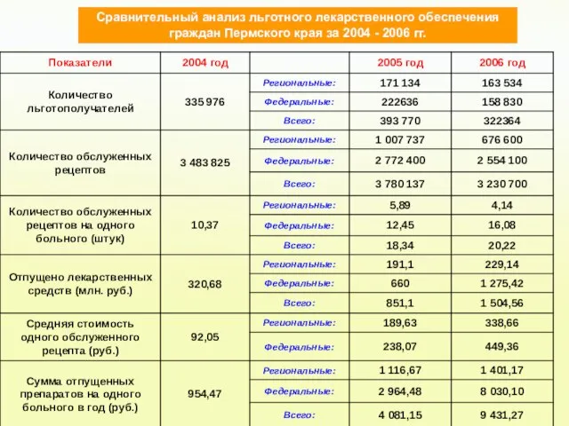 Сравнительный анализ льготного лекарственного обеспечения граждан Пермского края за 2004 - 2006 гг.