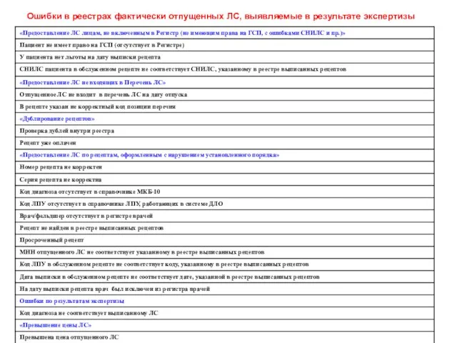 Ошибки в реестрах фактически отпущенных ЛС, выявляемые в результате экспертизы