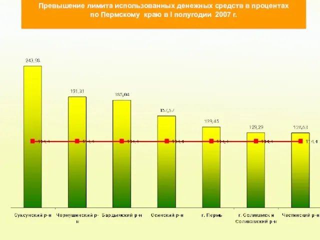 Превышение лимита использованных денежных средств в процентах по Пермскому краю в I полугодии 2007 г.