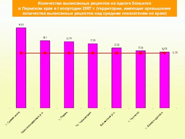 Количество выписанных рецептов на одного больного в Пермском крае в I полугодии