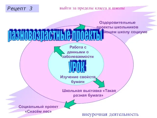 внеурочная деятельность Работа с данными о заболеваемости Школьные оздоровительные акции Оздоровительные проекты