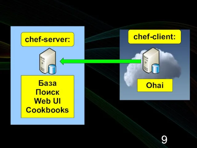 chef-client: chef-server: Ohai База Поиск Web UI Cookbooks